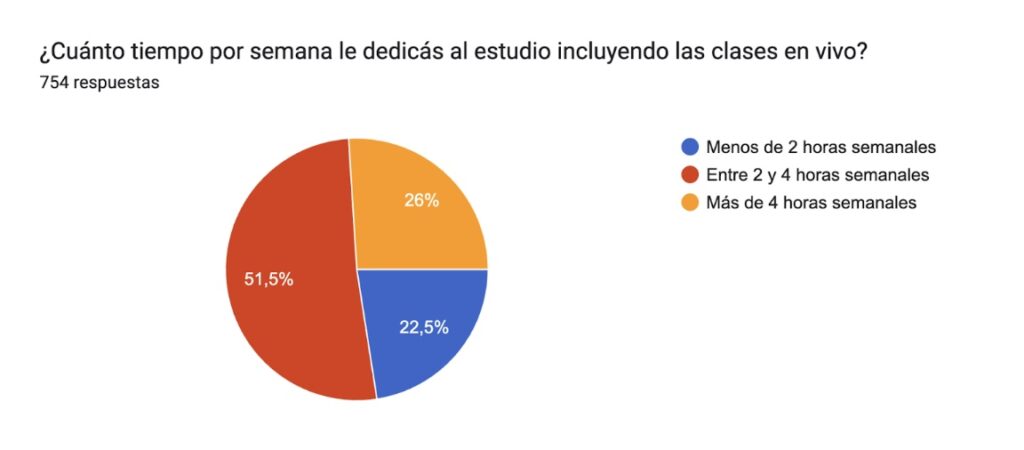 horas de estudio, gráfico de torta, mariano moreno, secundario online