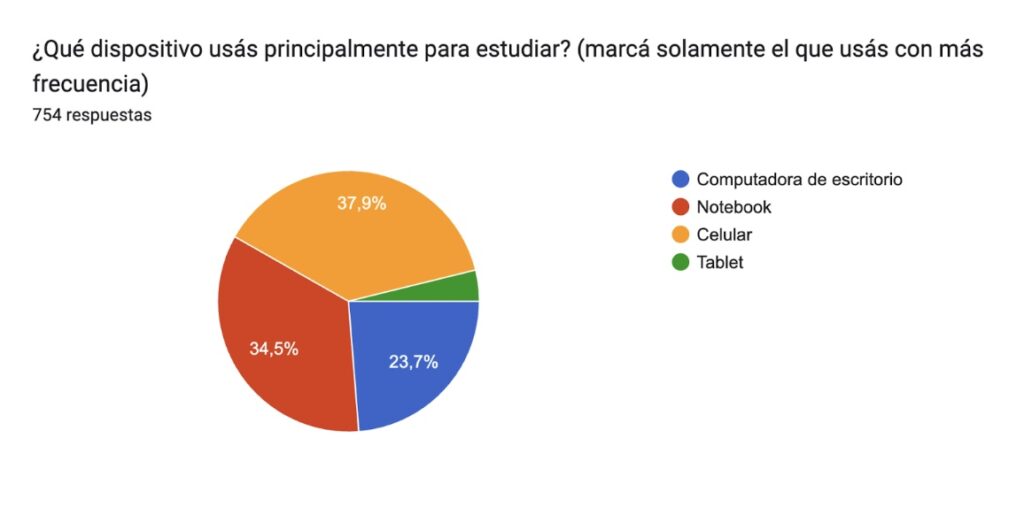 mariano moreno, bachillerato para adultos, secundario online, gráfico de torta 