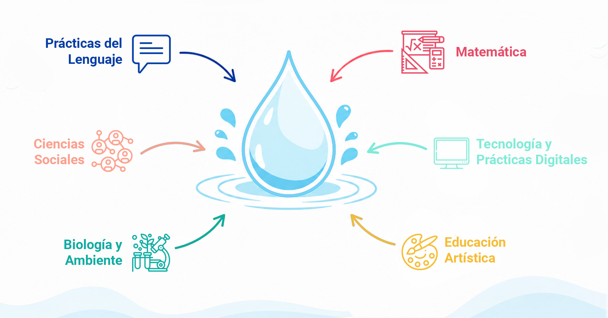 Materias y el agua como tema central